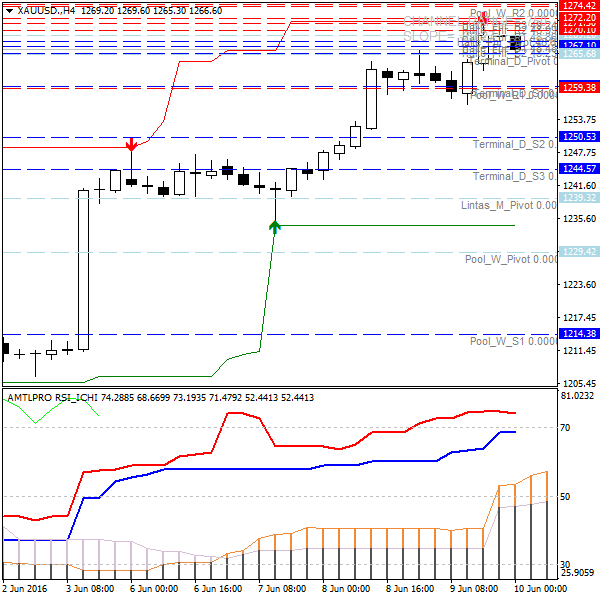 XAUUSD.H4
